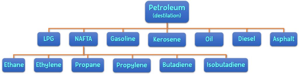 petroleum