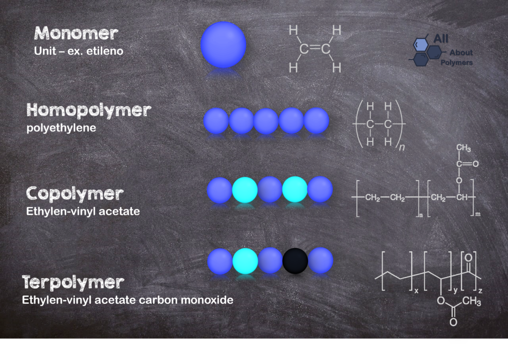 All Win Polymers Types of Polymers - All About Polymers