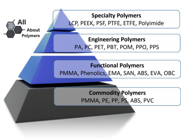 Types of Polymers - All About Polymers